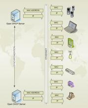 Open DHCP Server Screenshot